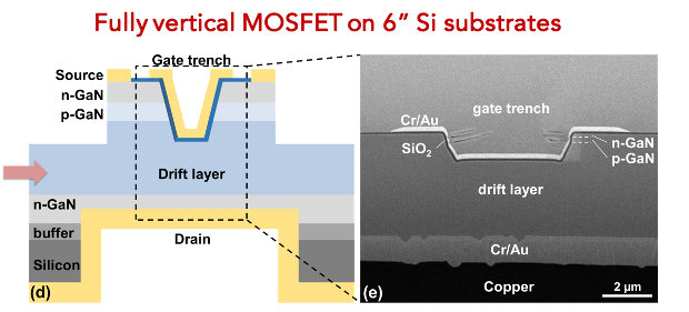 Fully vertical MOSFET on 6-inch Si substrates